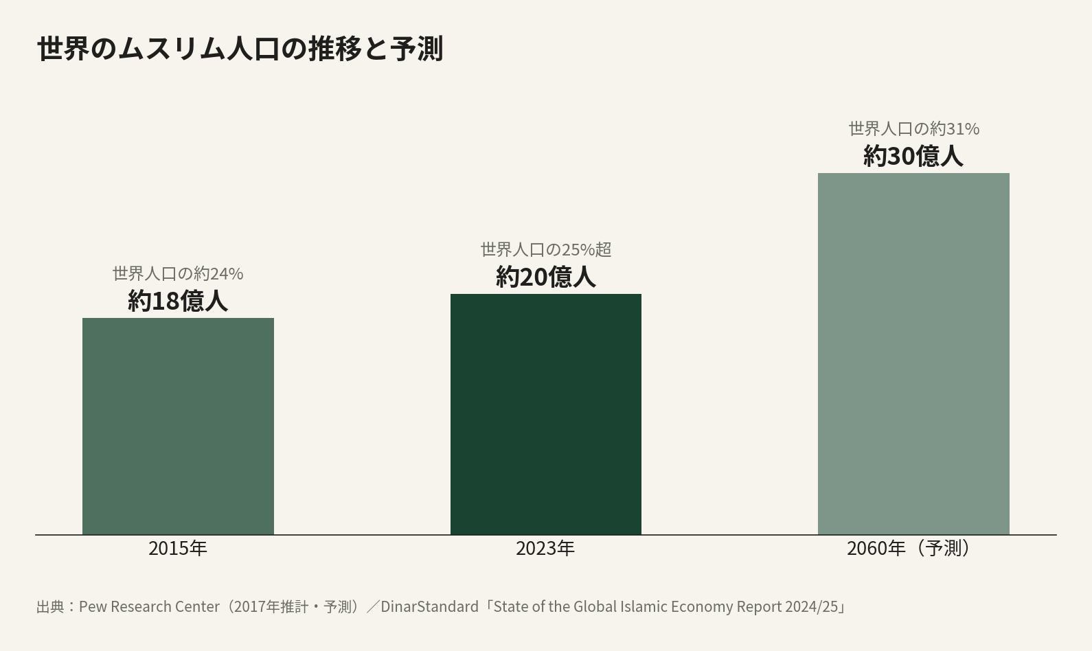 世界のムスリム人口の推移と予測