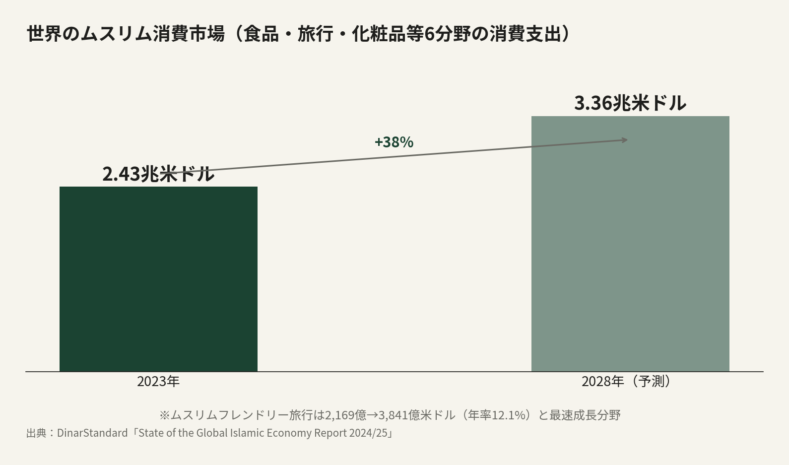 世界のムスリム消費市場(食品・旅行・化粧品等6分野の消費支出)