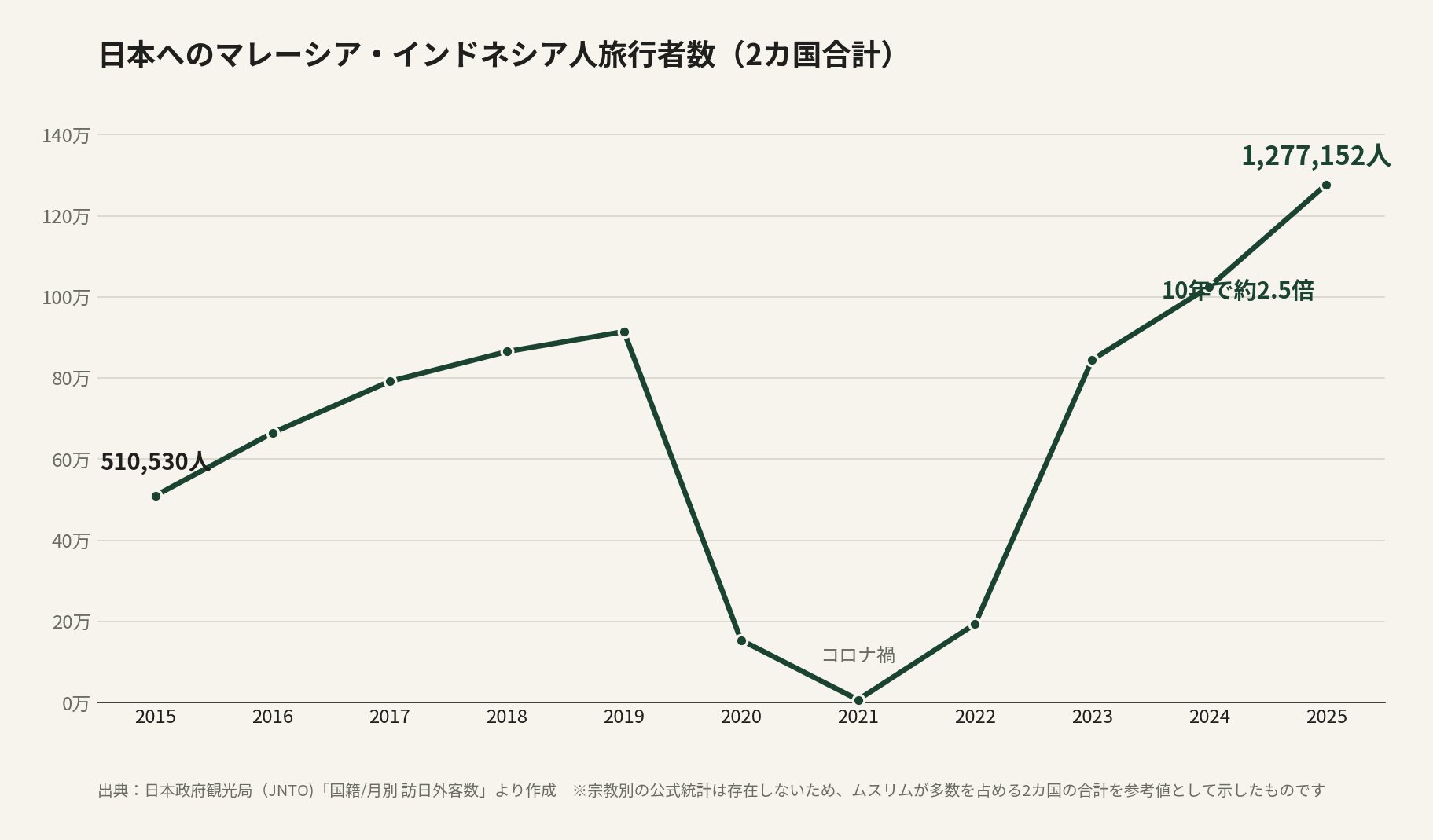 日本へのマレーシア・インドネシア人旅行者数(2カ国合計)